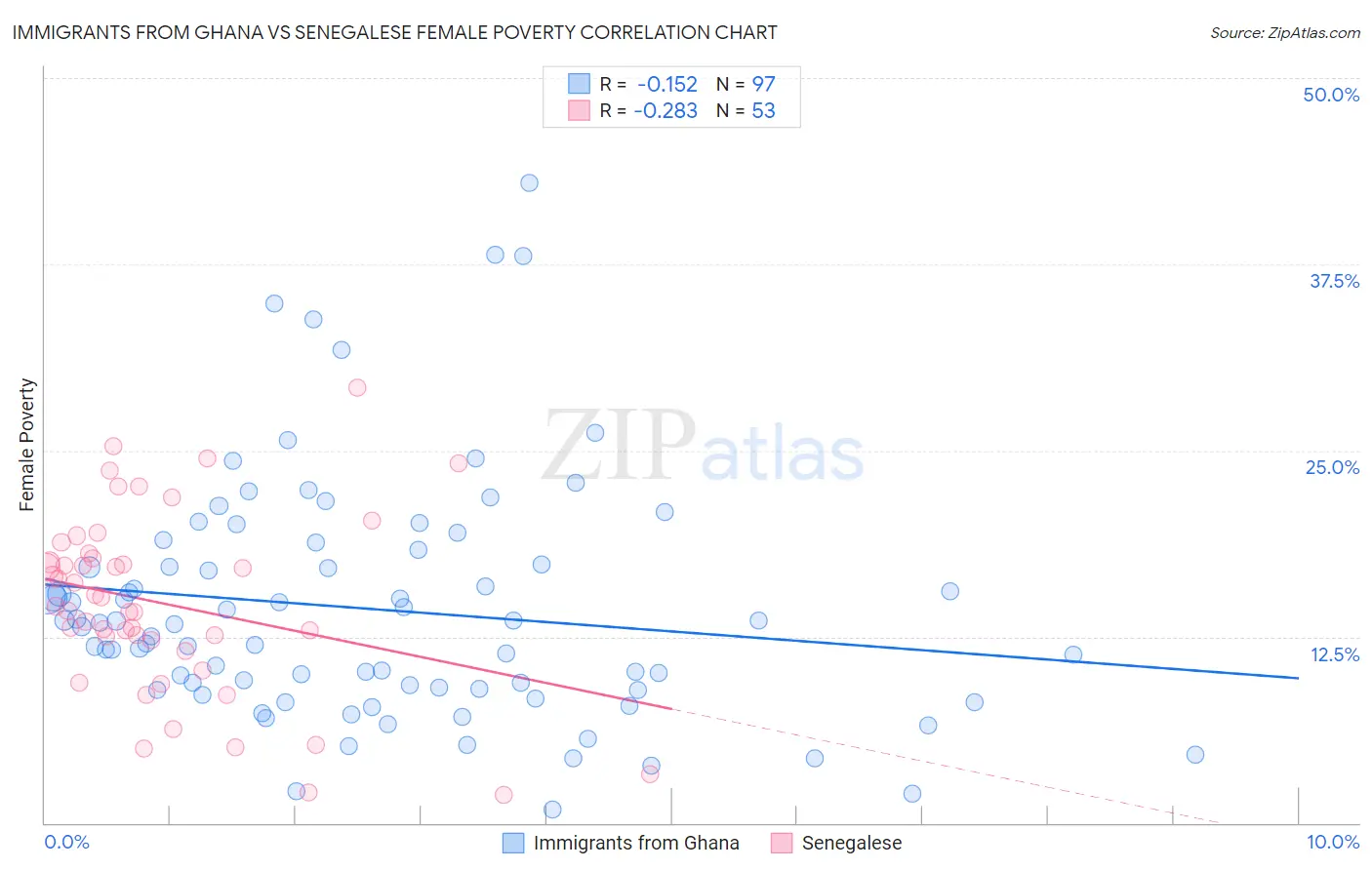 Immigrants from Ghana vs Senegalese Female Poverty