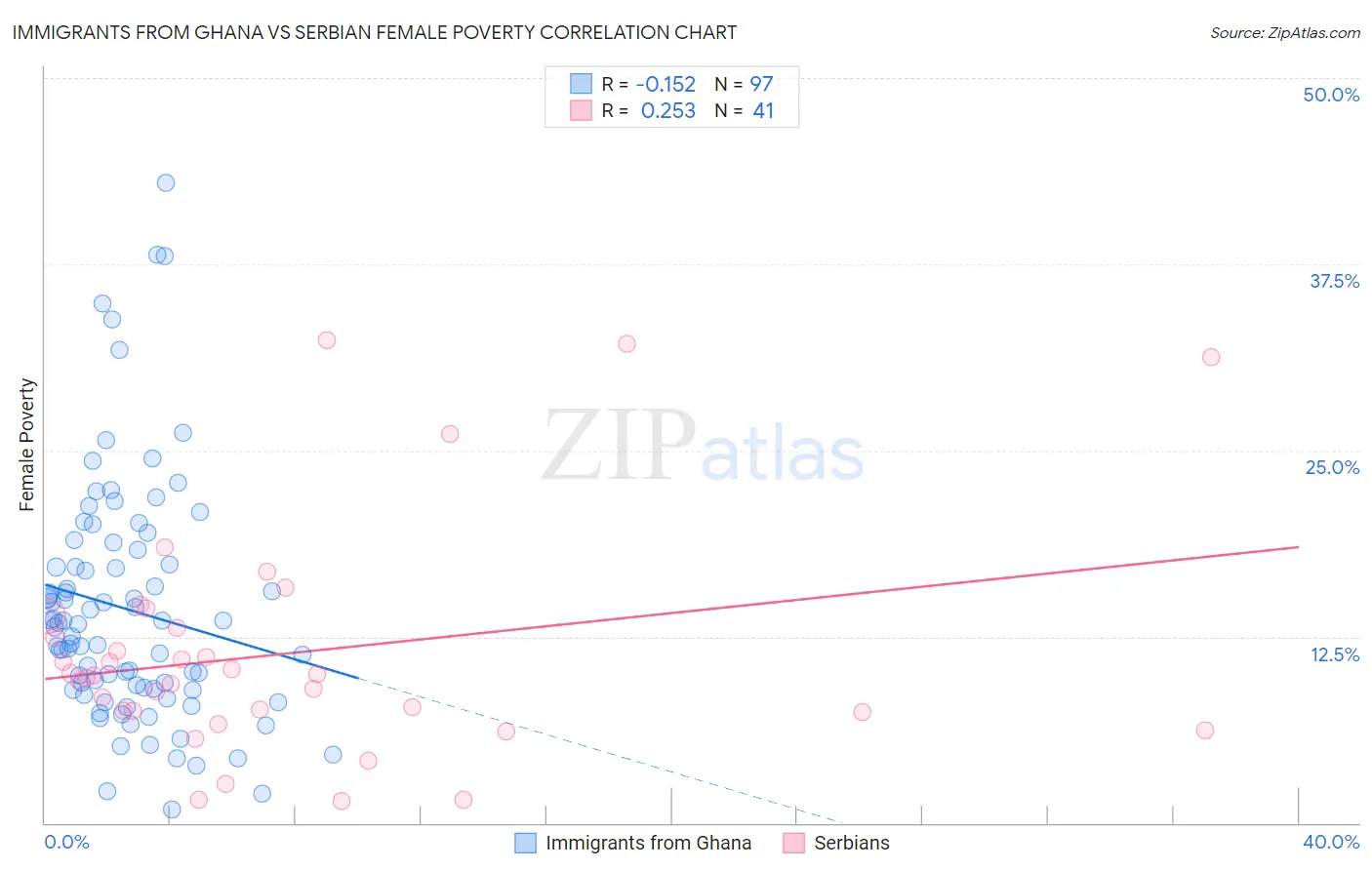 Immigrants from Ghana vs Serbian Female Poverty