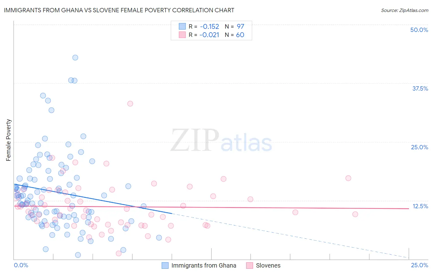 Immigrants from Ghana vs Slovene Female Poverty