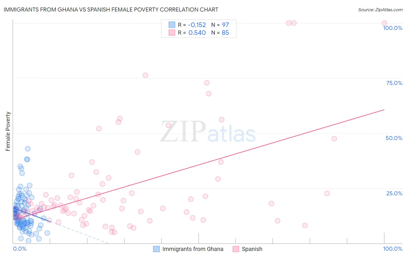 Immigrants from Ghana vs Spanish Female Poverty