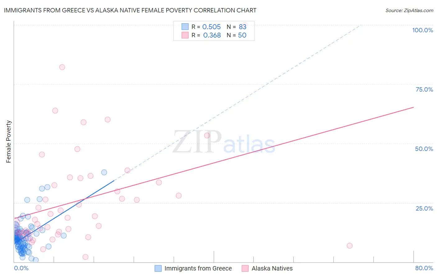 Immigrants from Greece vs Alaska Native Female Poverty