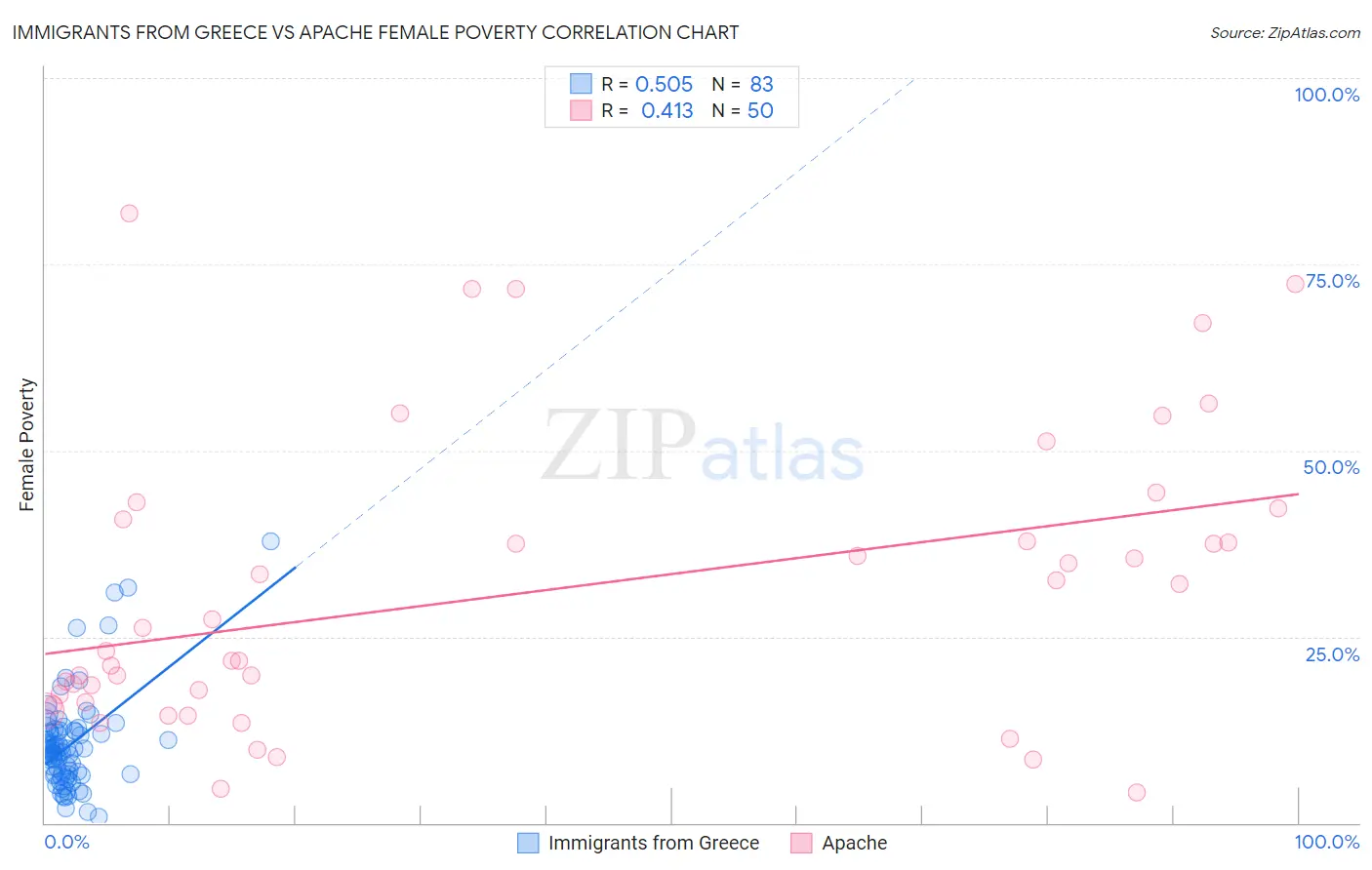 Immigrants from Greece vs Apache Female Poverty