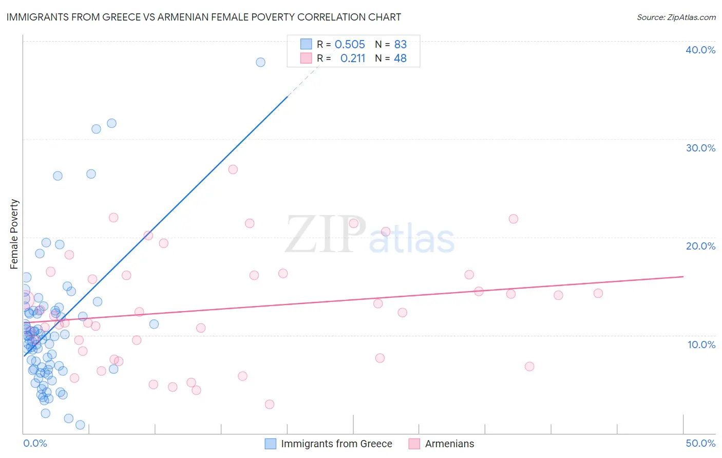Immigrants from Greece vs Armenian Female Poverty