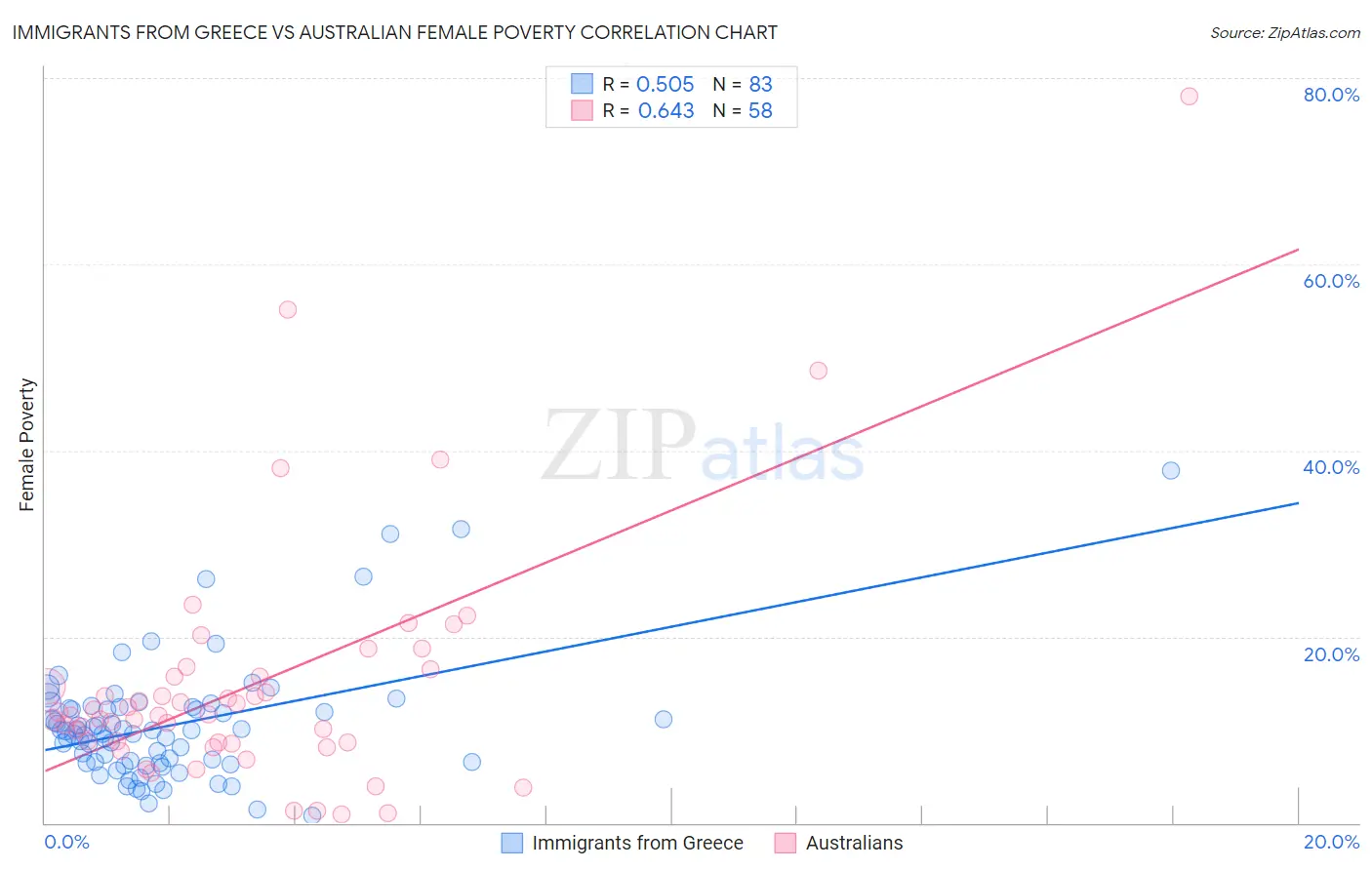 Immigrants from Greece vs Australian Female Poverty