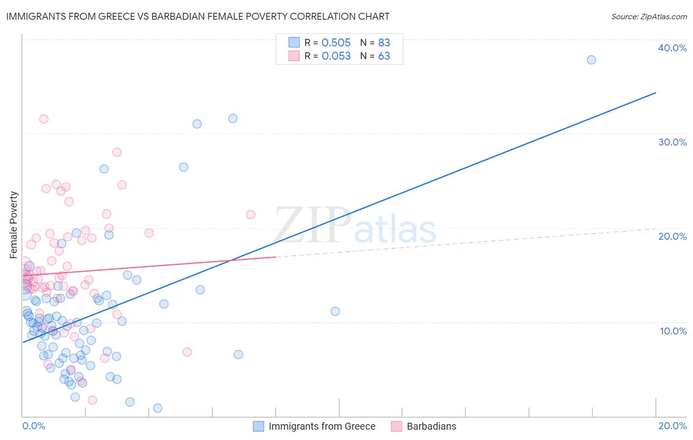 Immigrants from Greece vs Barbadian Female Poverty