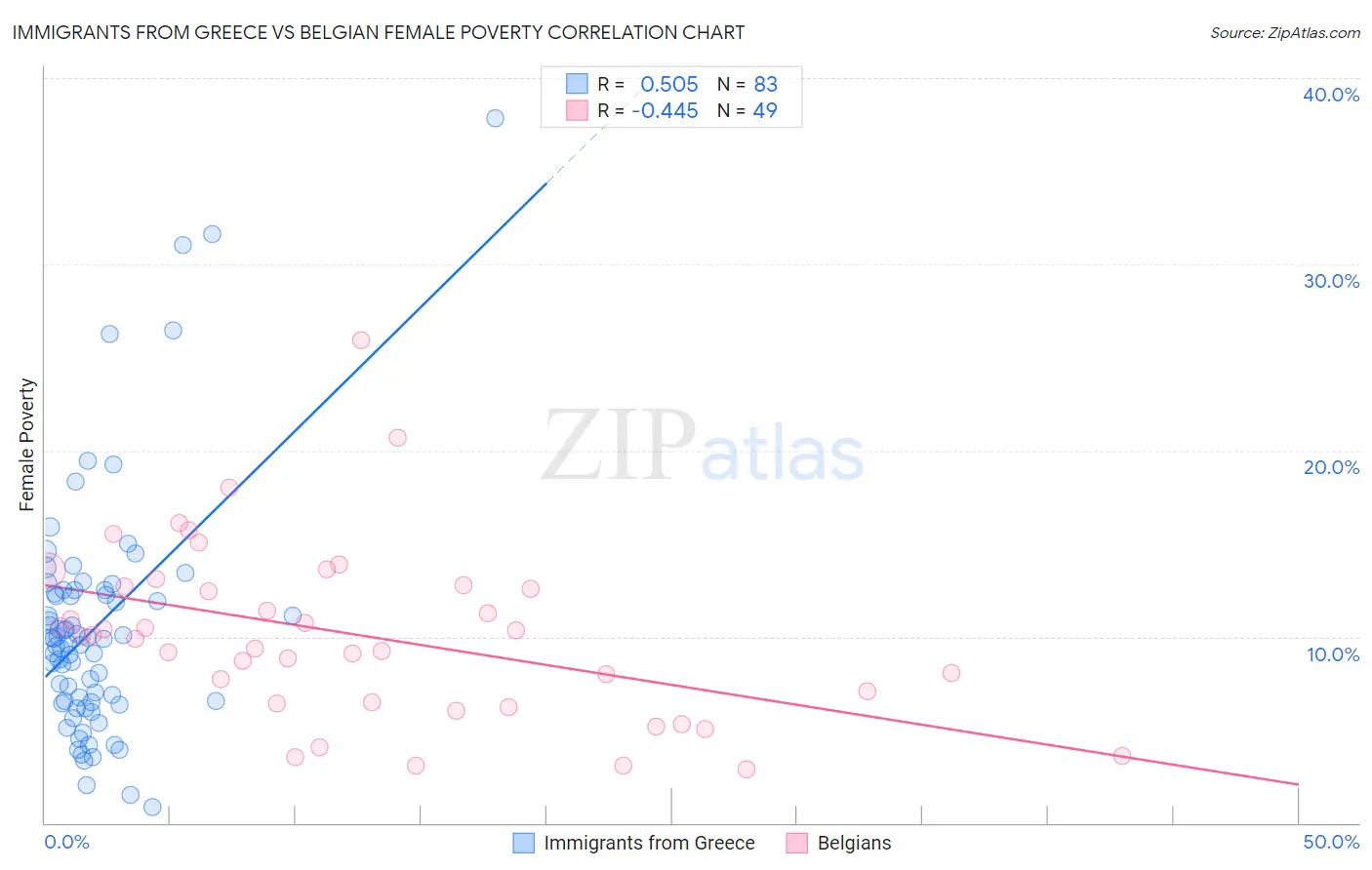 Immigrants from Greece vs Belgian Female Poverty