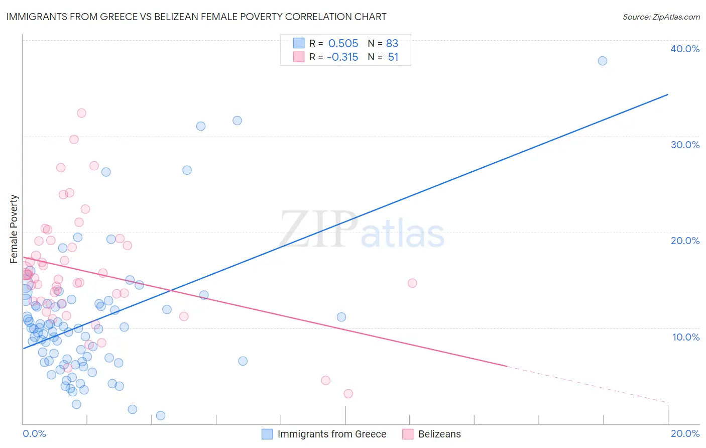 Immigrants from Greece vs Belizean Female Poverty
