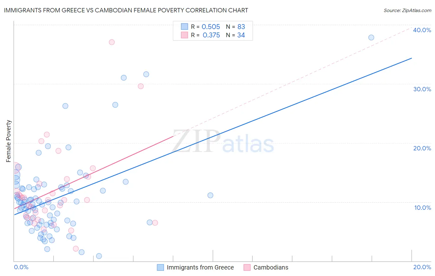 Immigrants from Greece vs Cambodian Female Poverty