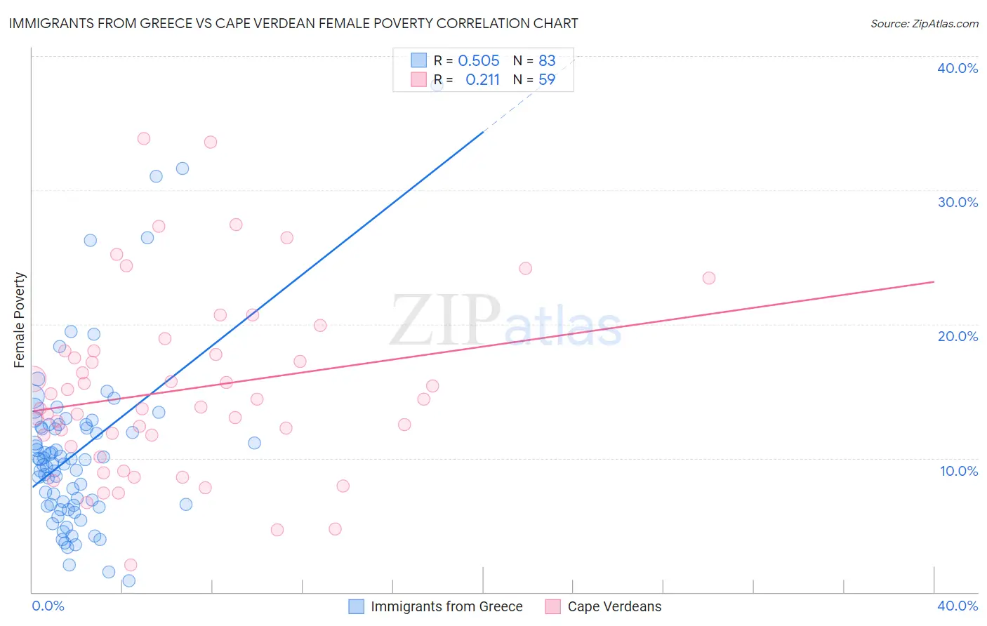 Immigrants from Greece vs Cape Verdean Female Poverty