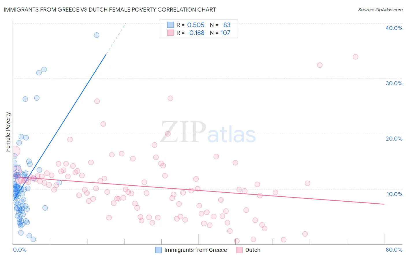 Immigrants from Greece vs Dutch Female Poverty