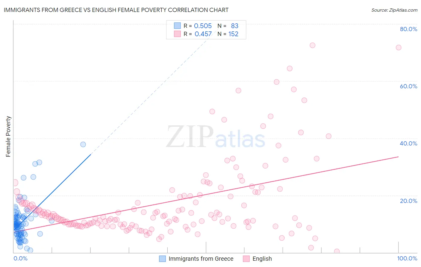 Immigrants from Greece vs English Female Poverty