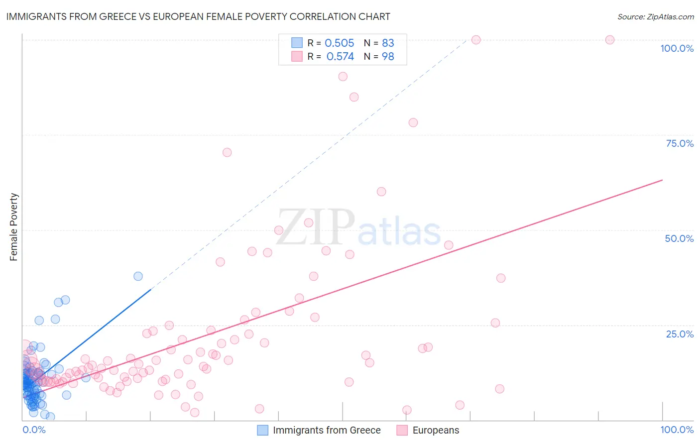 Immigrants from Greece vs European Female Poverty