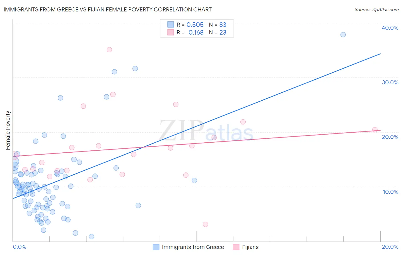 Immigrants from Greece vs Fijian Female Poverty