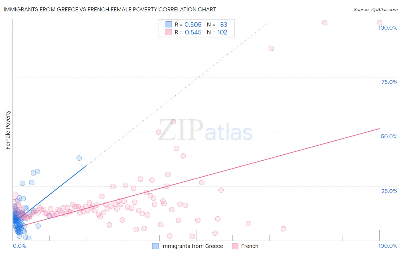 Immigrants from Greece vs French Female Poverty
