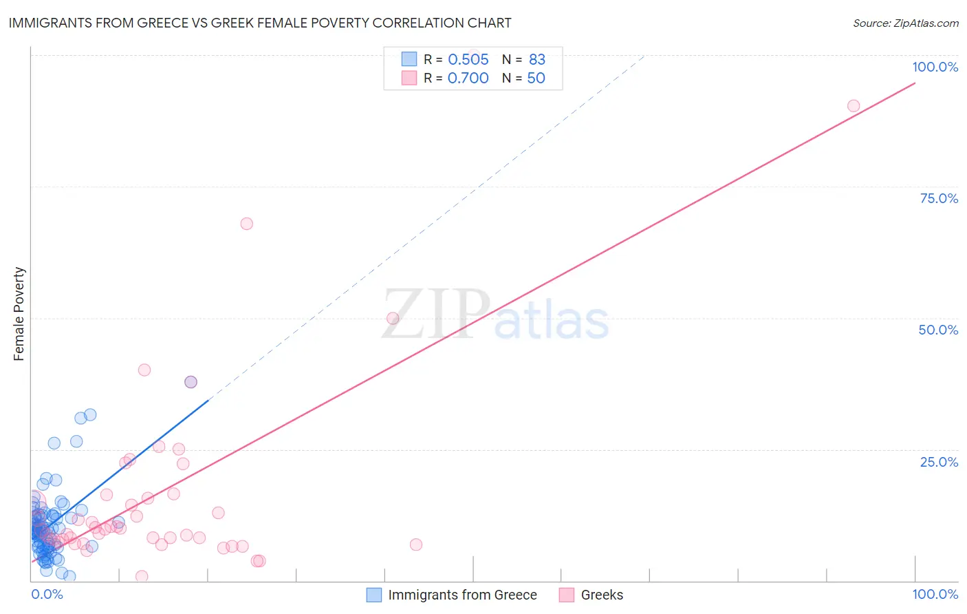 Immigrants from Greece vs Greek Female Poverty
