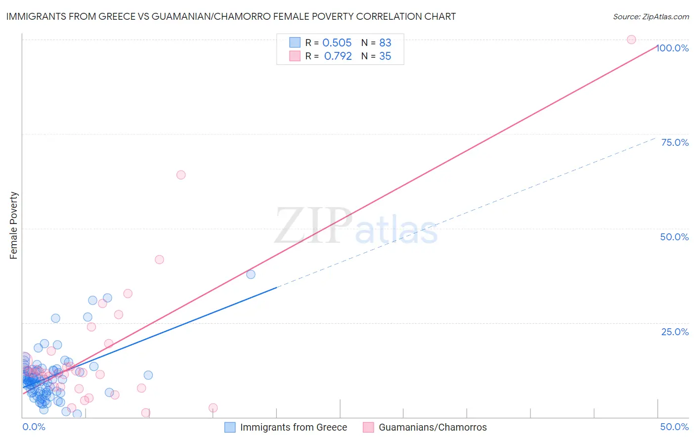 Immigrants from Greece vs Guamanian/Chamorro Female Poverty