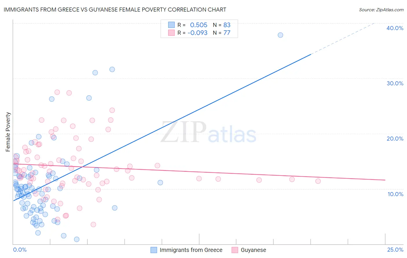 Immigrants from Greece vs Guyanese Female Poverty