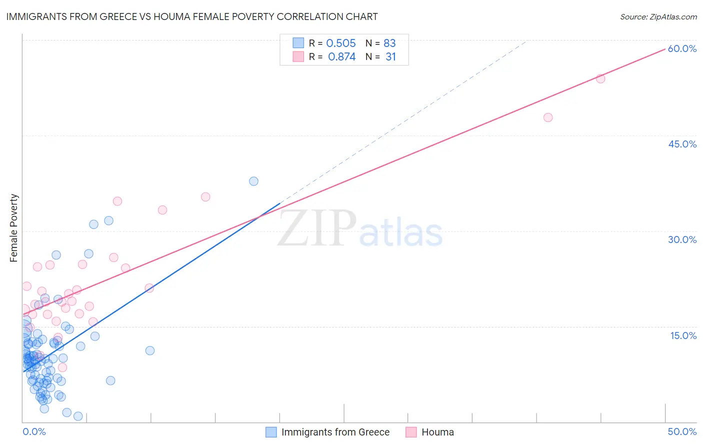 Immigrants from Greece vs Houma Female Poverty