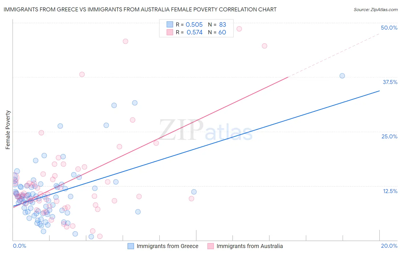 Immigrants from Greece vs Immigrants from Australia Female Poverty
