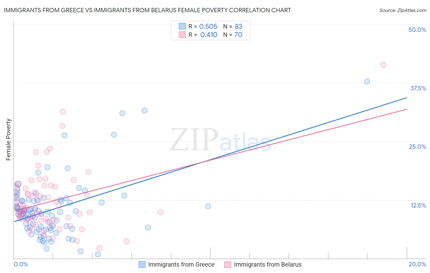 Immigrants from Greece vs Immigrants from Belarus Female Poverty