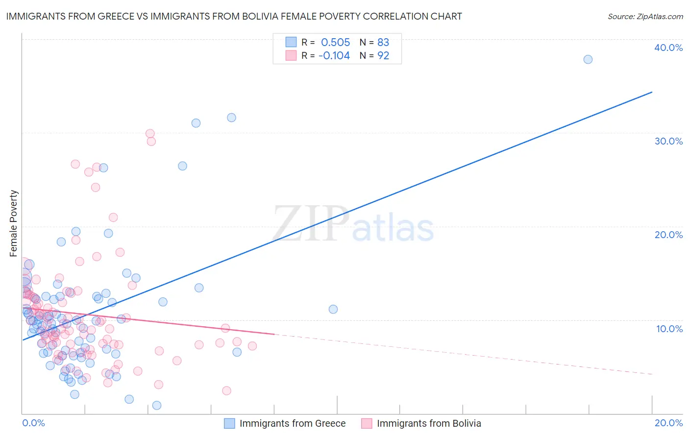 Immigrants from Greece vs Immigrants from Bolivia Female Poverty