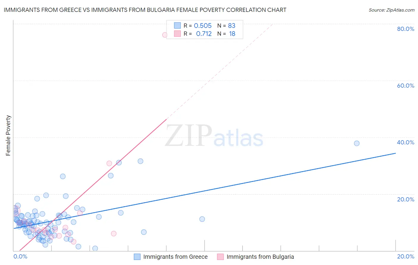 Immigrants from Greece vs Immigrants from Bulgaria Female Poverty