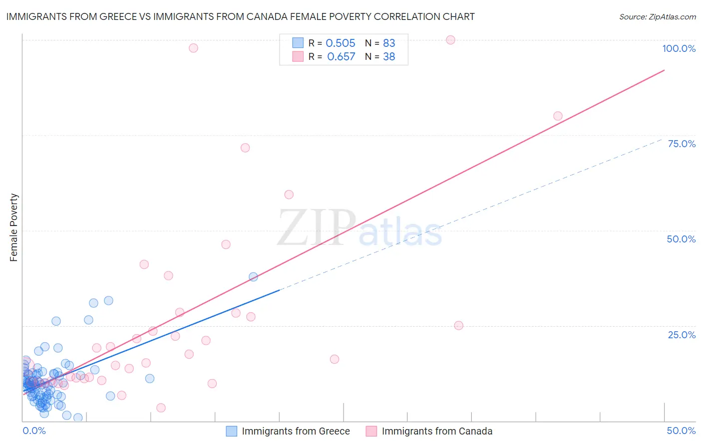 Immigrants from Greece vs Immigrants from Canada Female Poverty