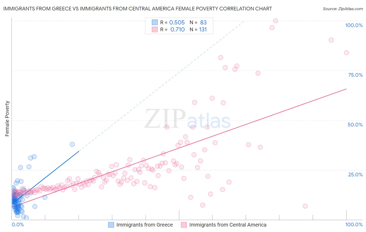 Immigrants from Greece vs Immigrants from Central America Female Poverty