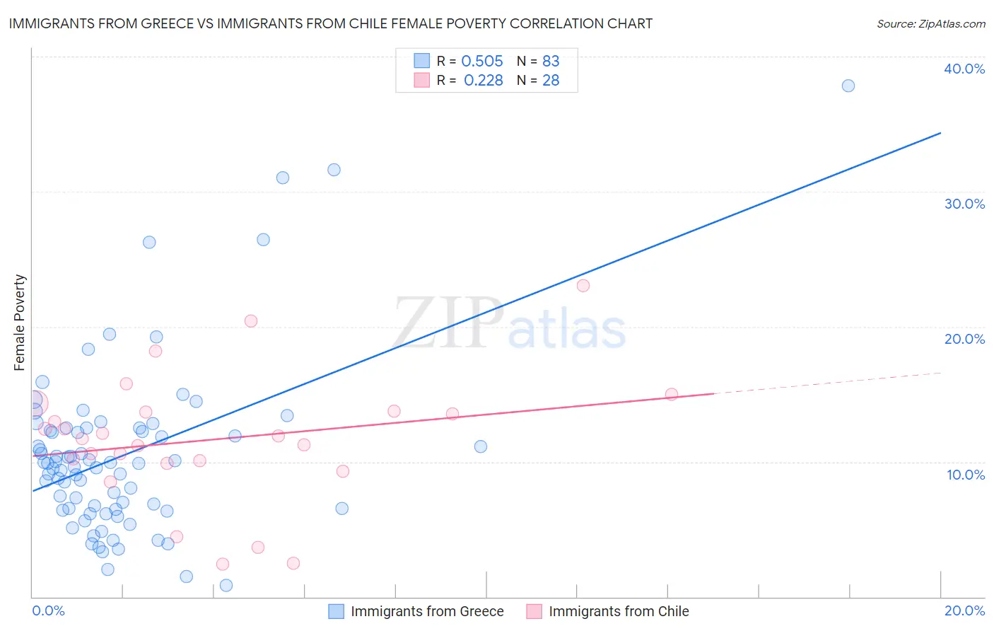 Immigrants from Greece vs Immigrants from Chile Female Poverty