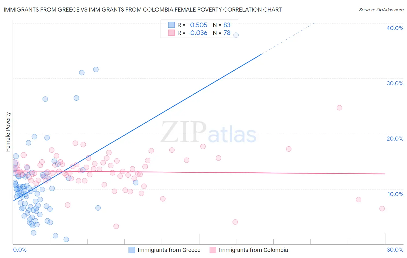 Immigrants from Greece vs Immigrants from Colombia Female Poverty