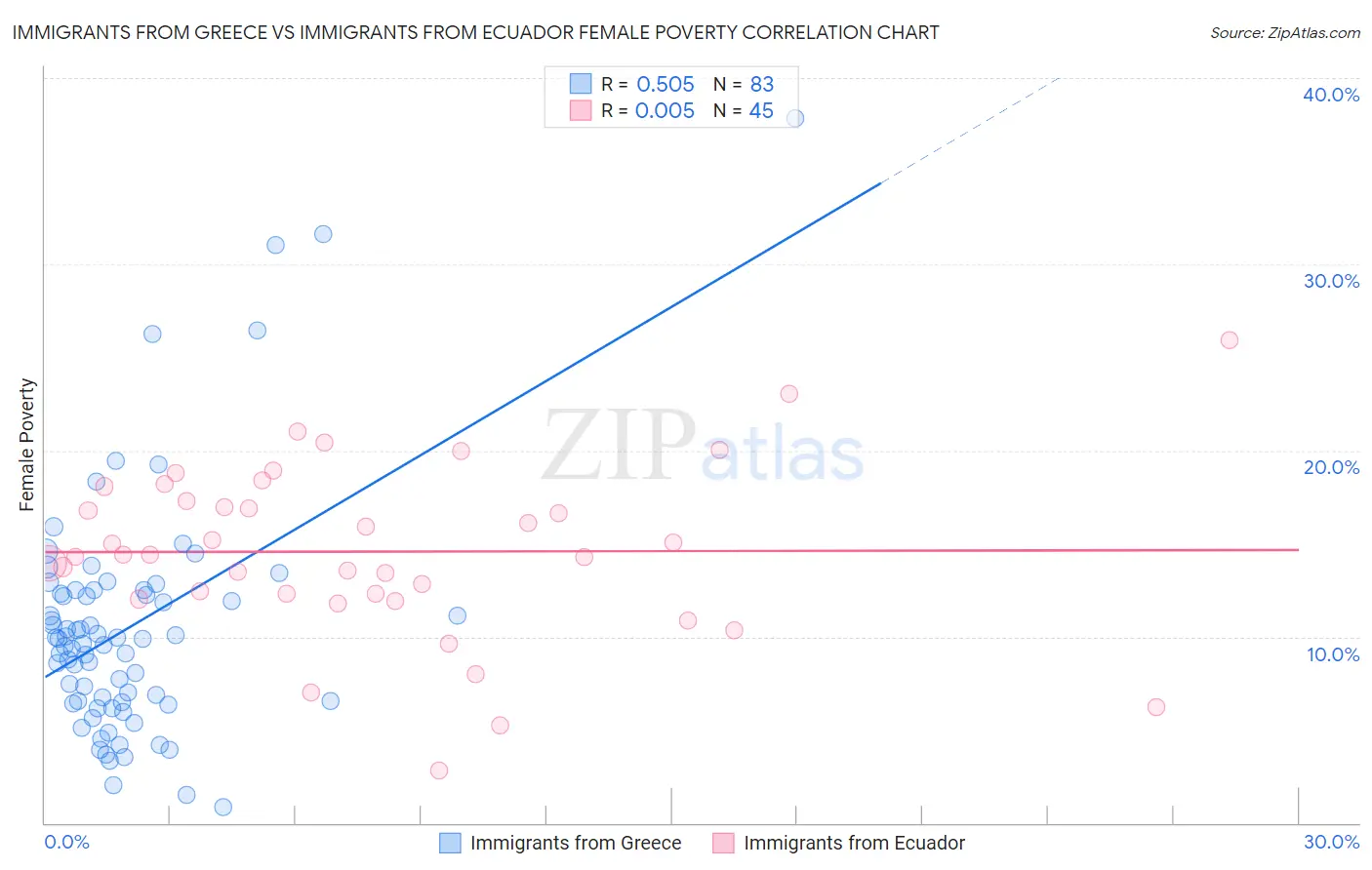 Immigrants from Greece vs Immigrants from Ecuador Female Poverty