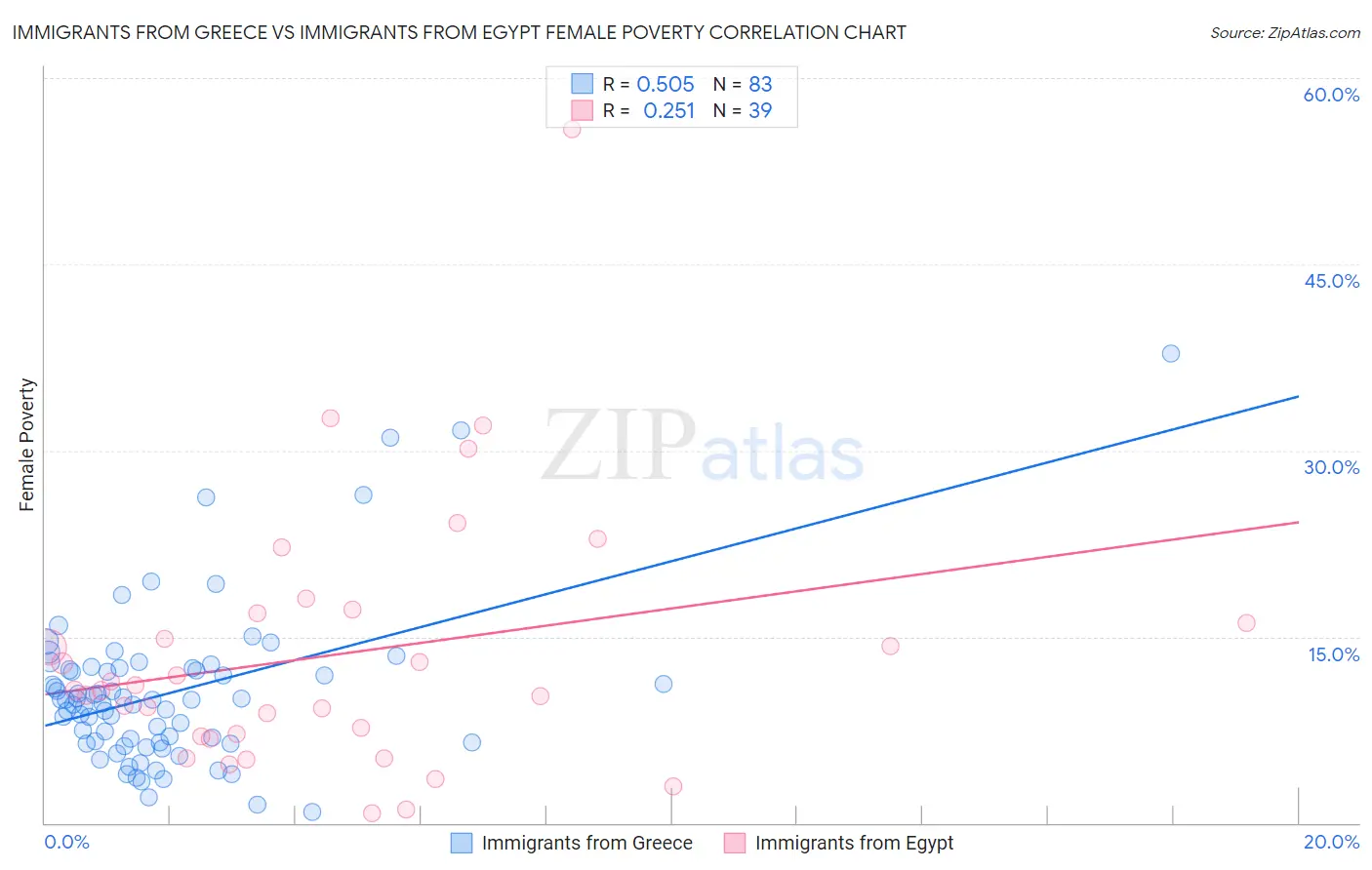 Immigrants from Greece vs Immigrants from Egypt Female Poverty