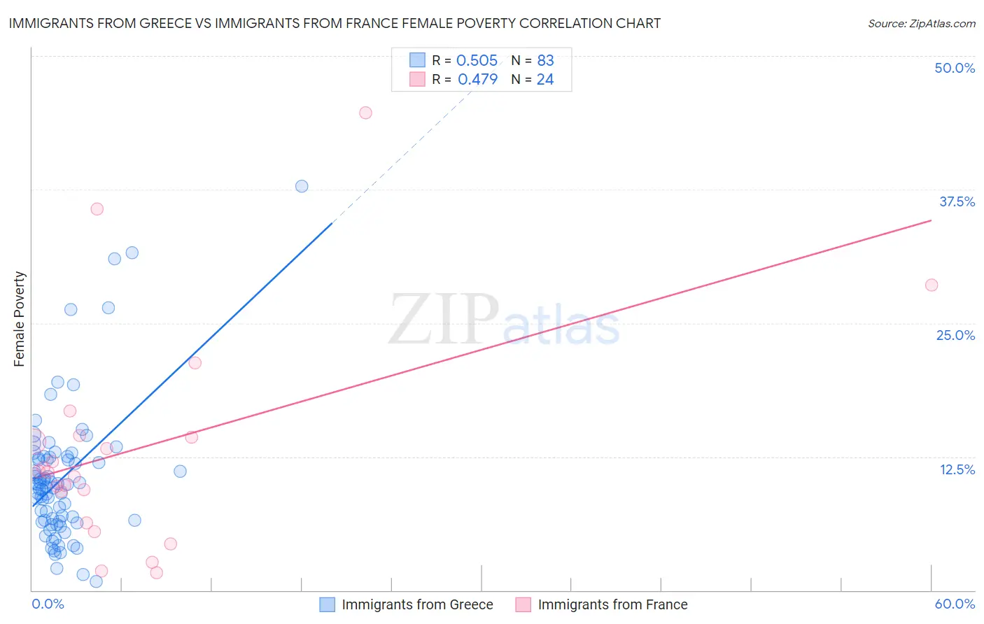 Immigrants from Greece vs Immigrants from France Female Poverty
