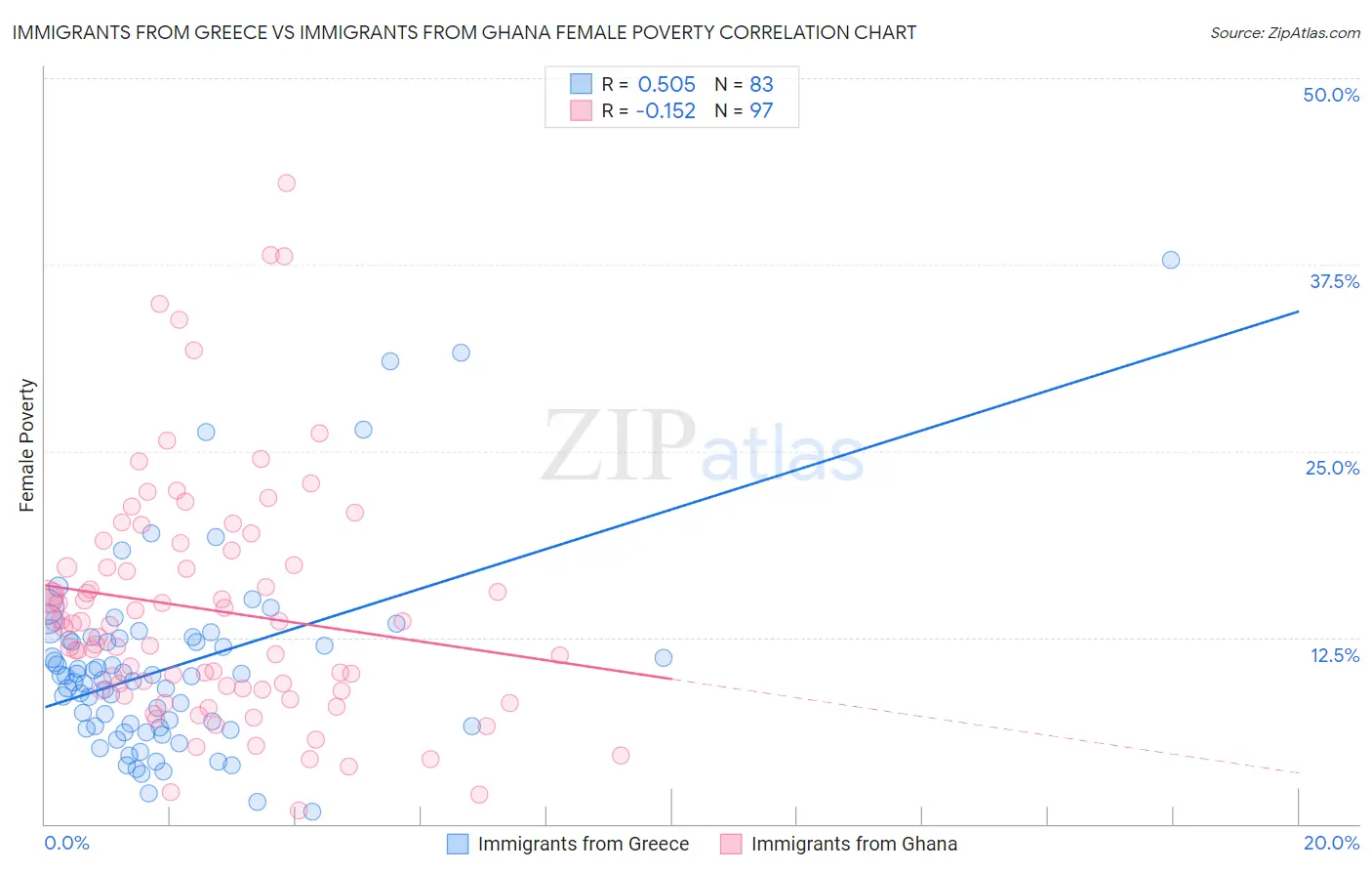 Immigrants from Greece vs Immigrants from Ghana Female Poverty