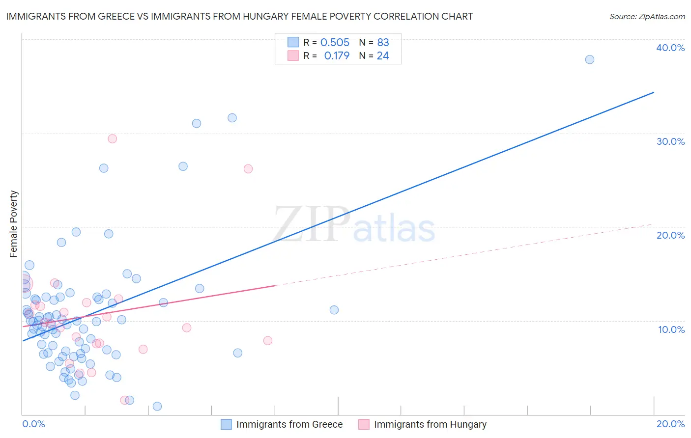 Immigrants from Greece vs Immigrants from Hungary Female Poverty