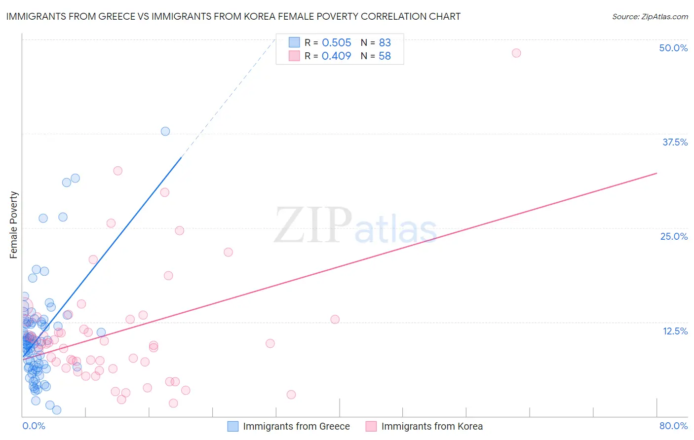 Immigrants from Greece vs Immigrants from Korea Female Poverty