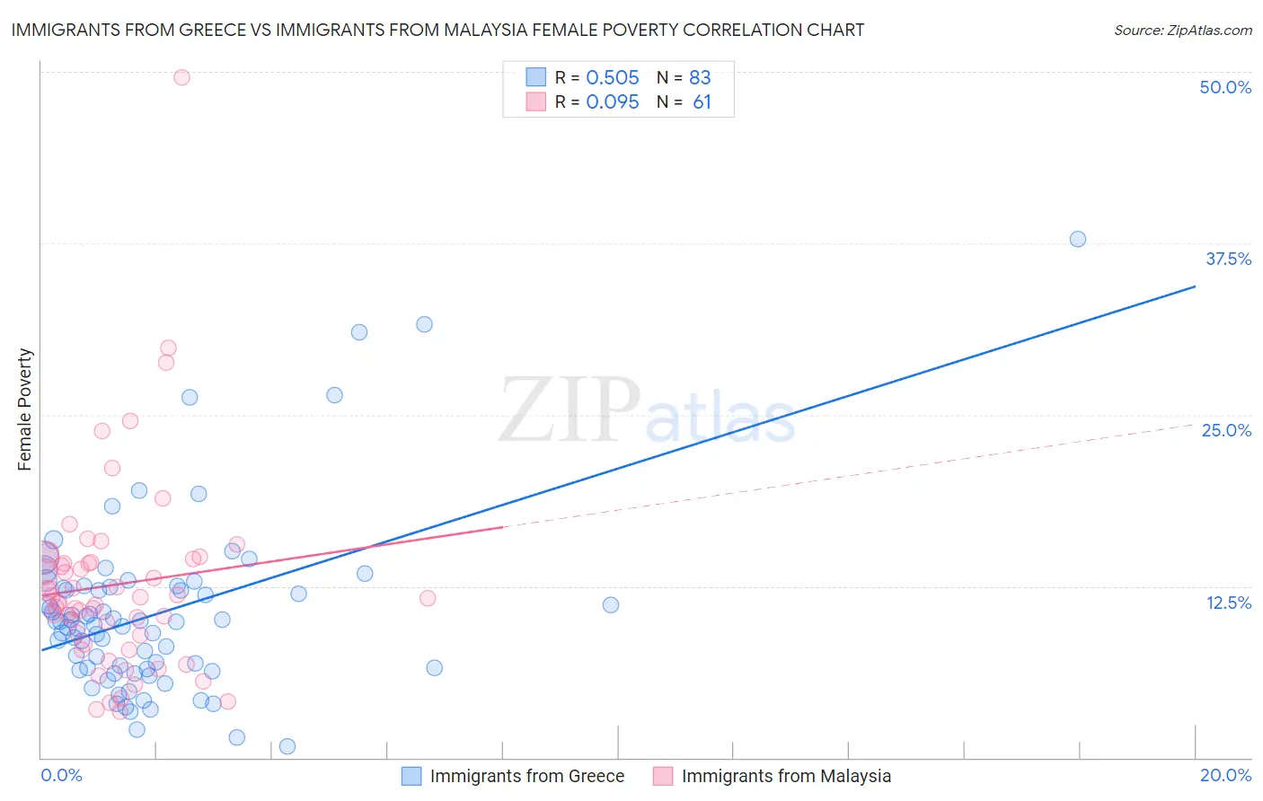 Immigrants from Greece vs Immigrants from Malaysia Female Poverty