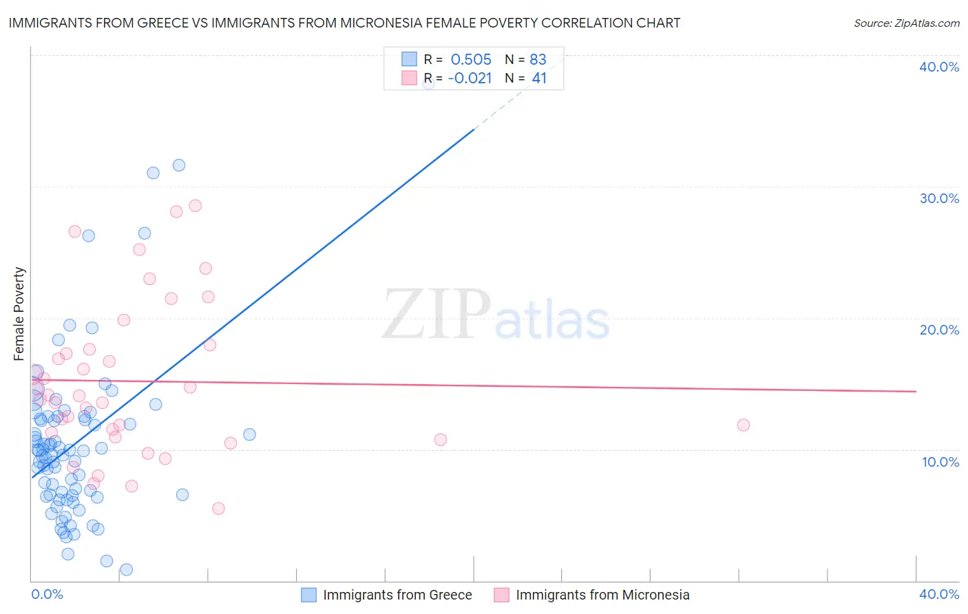 Immigrants from Greece vs Immigrants from Micronesia Female Poverty