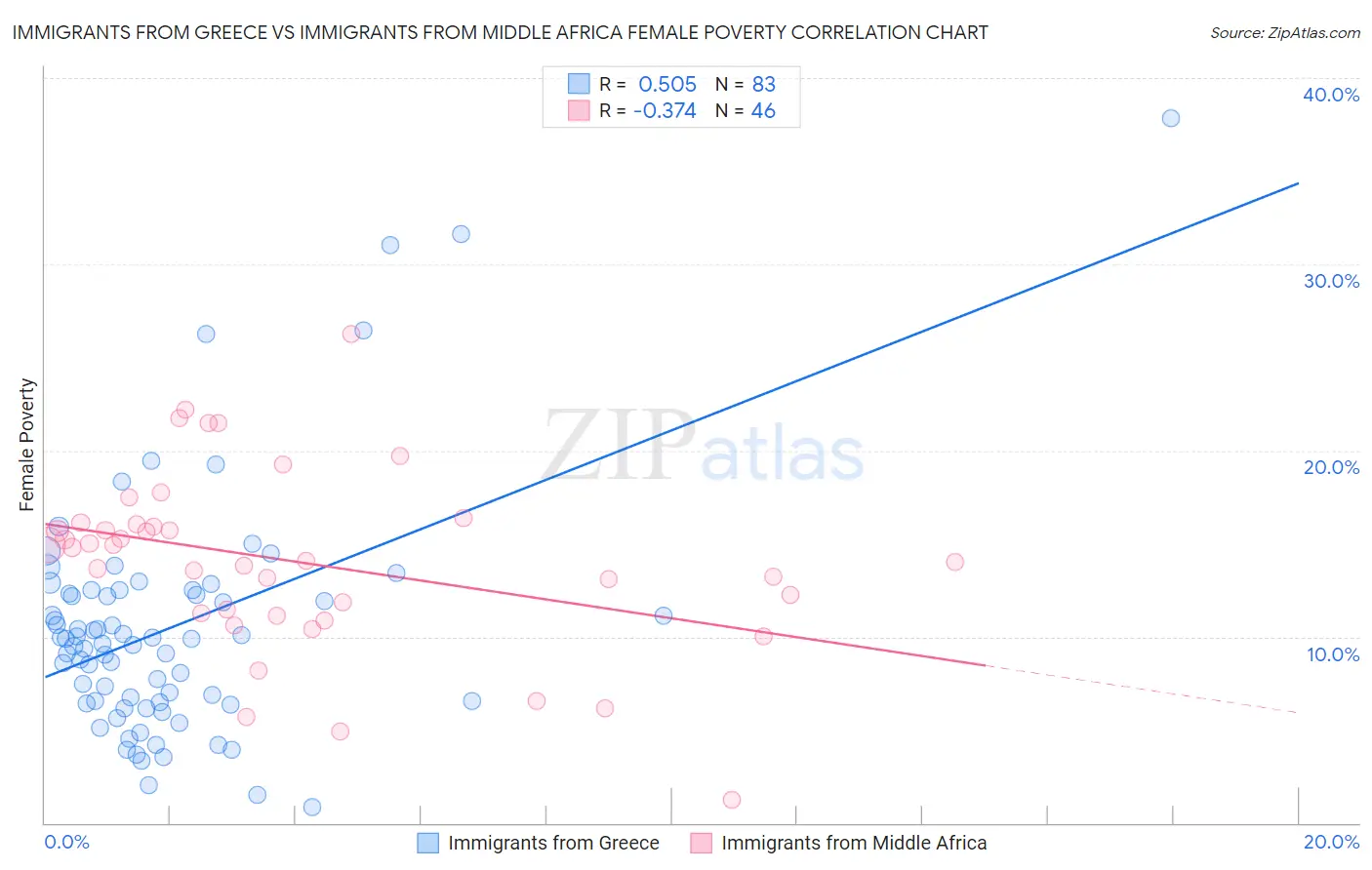 Immigrants from Greece vs Immigrants from Middle Africa Female Poverty
