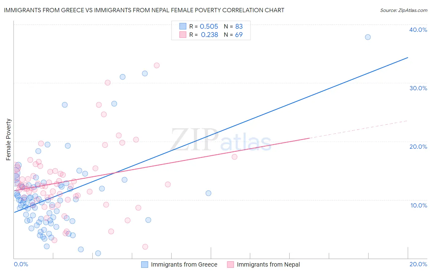 Immigrants from Greece vs Immigrants from Nepal Female Poverty