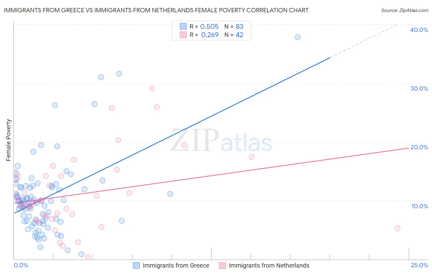 Immigrants from Greece vs Immigrants from Netherlands Female Poverty