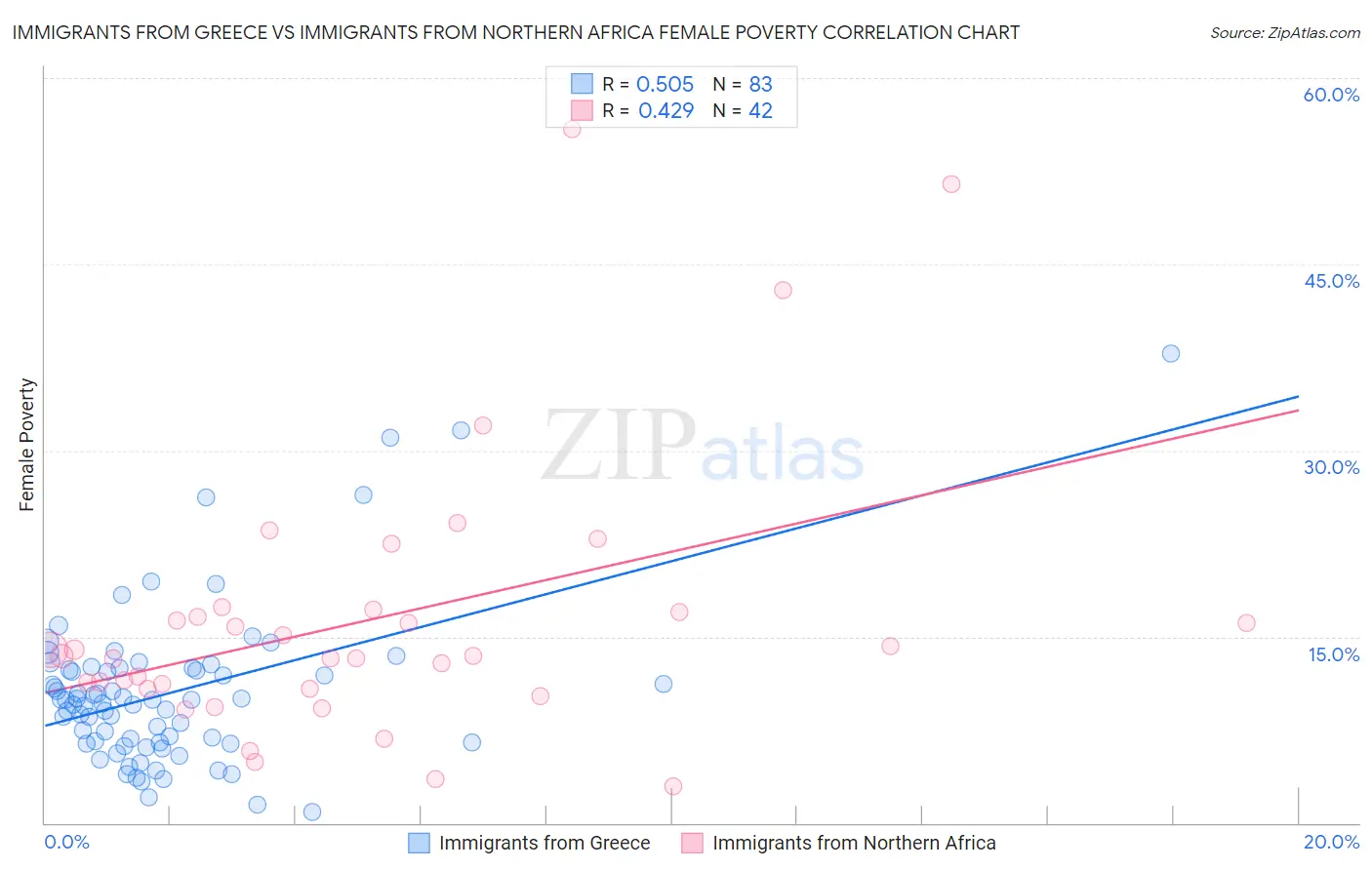 Immigrants from Greece vs Immigrants from Northern Africa Female Poverty