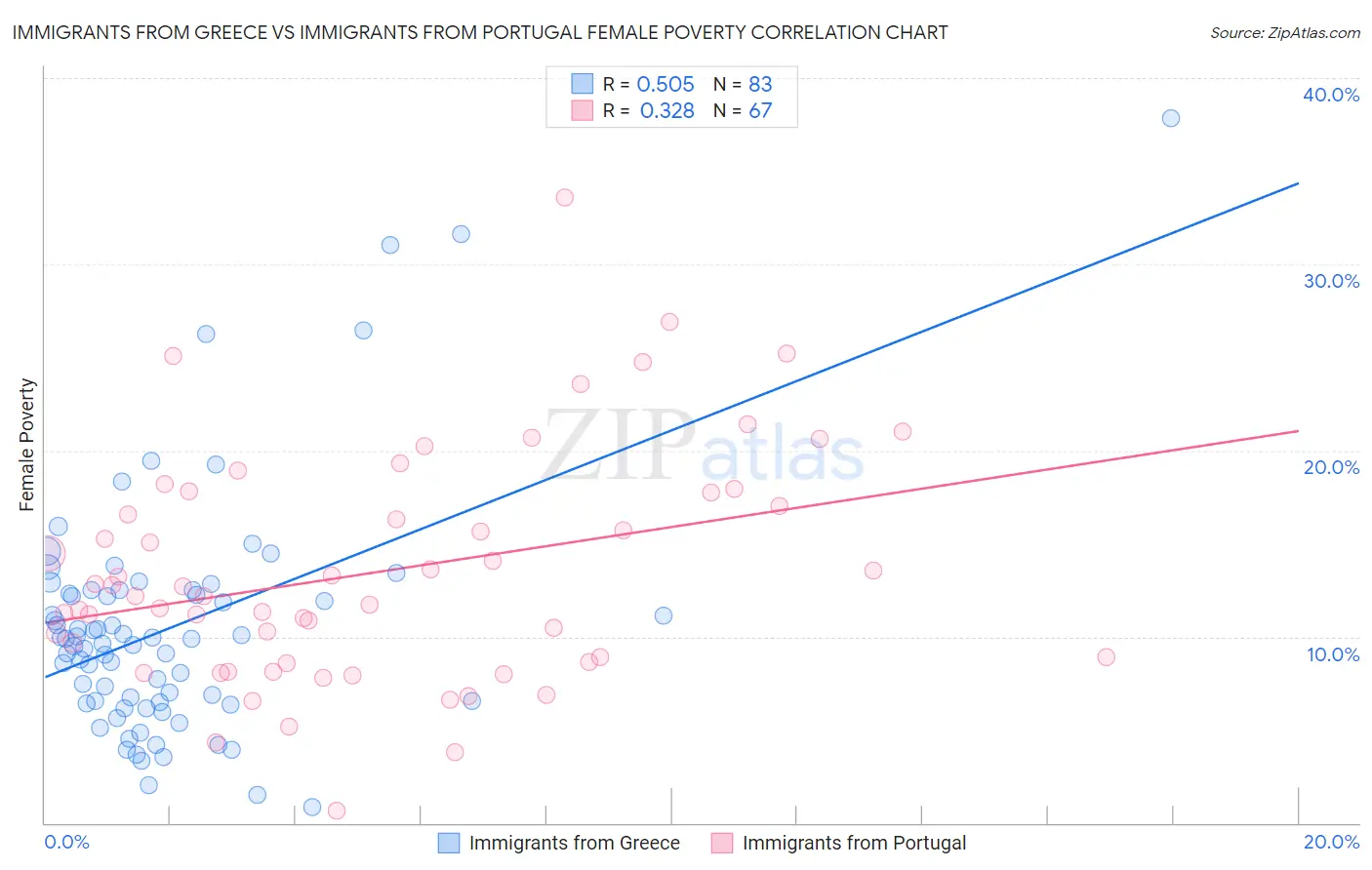Immigrants from Greece vs Immigrants from Portugal Female Poverty