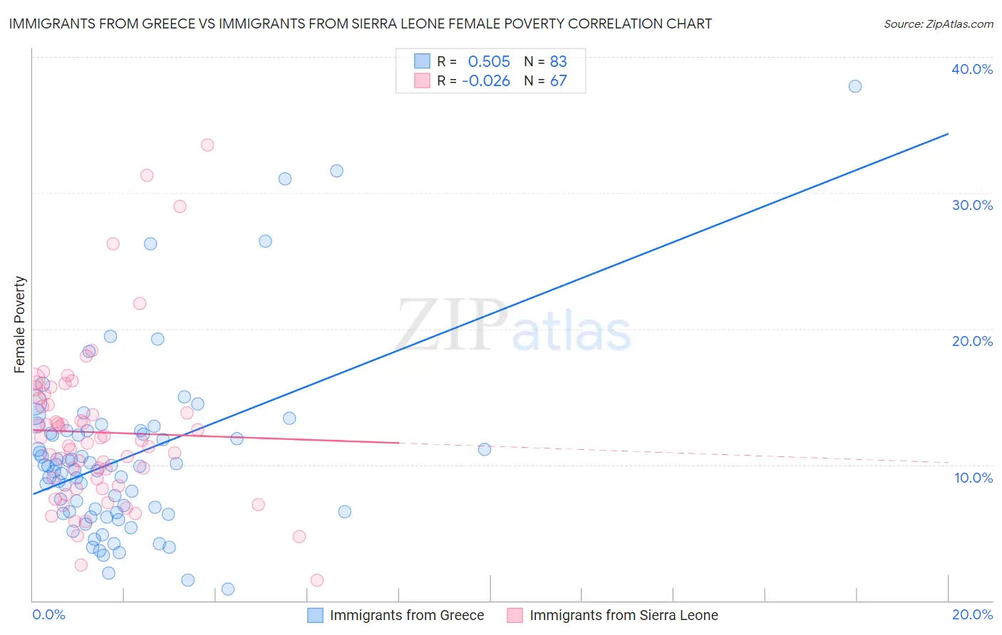 Immigrants from Greece vs Immigrants from Sierra Leone Female Poverty