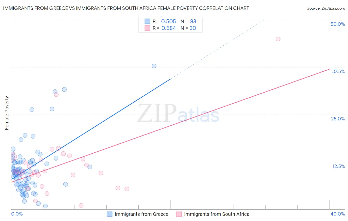 Immigrants from Greece vs Immigrants from South Africa Female Poverty