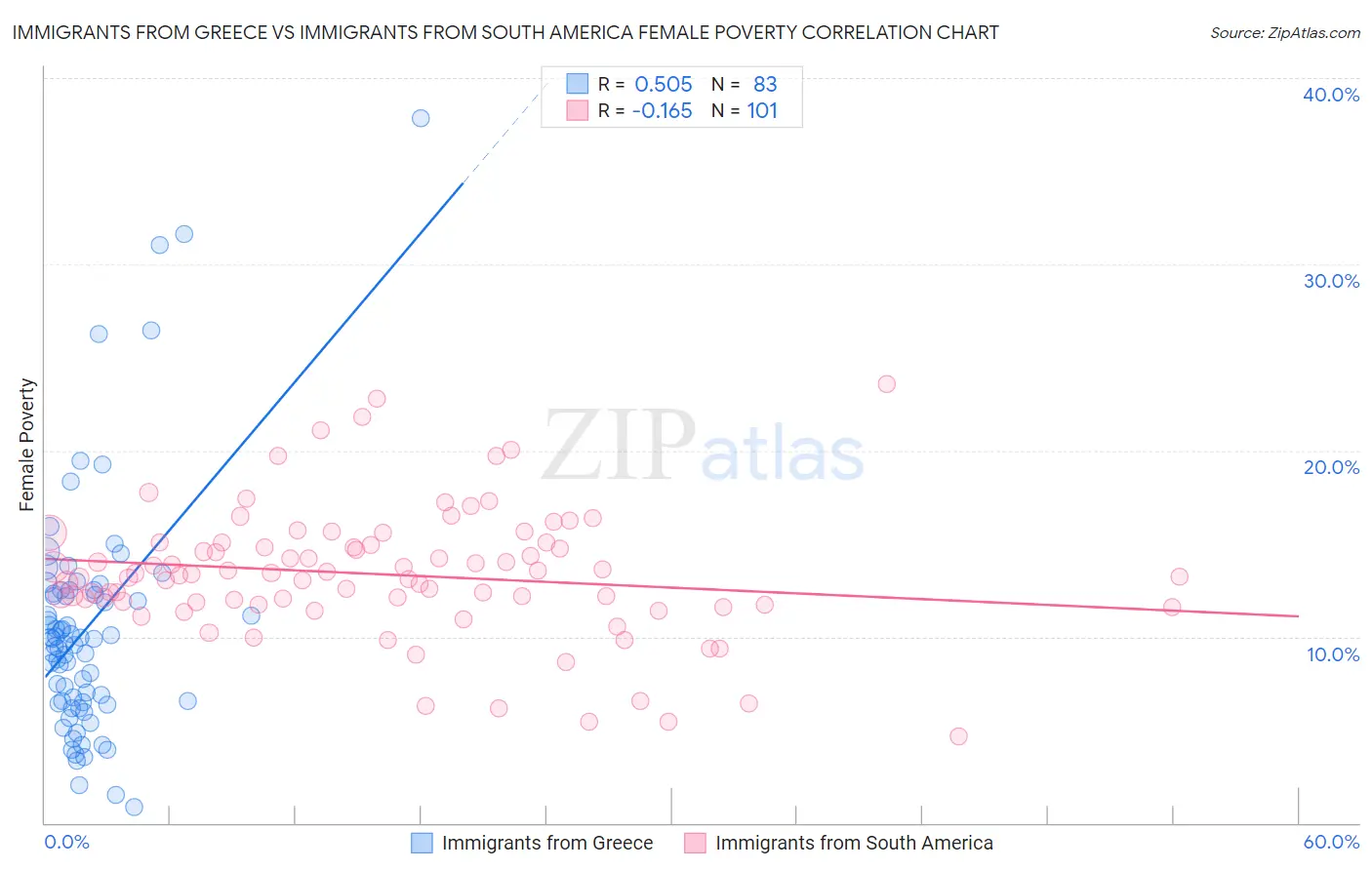 Immigrants from Greece vs Immigrants from South America Female Poverty