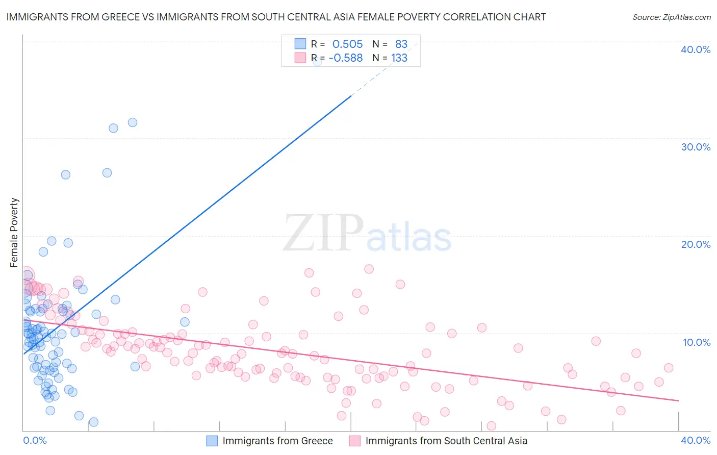 Immigrants from Greece vs Immigrants from South Central Asia Female Poverty