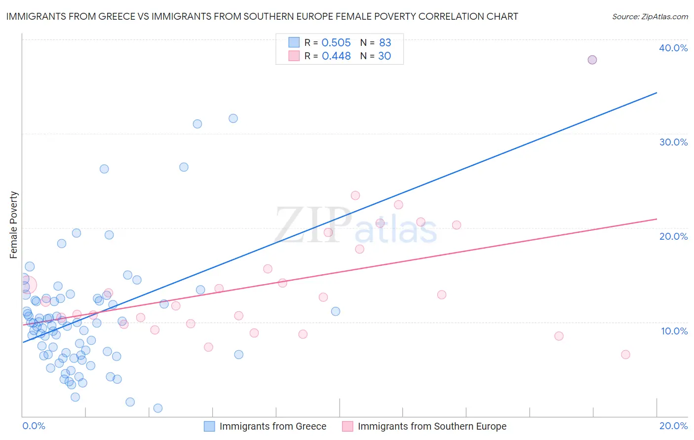 Immigrants from Greece vs Immigrants from Southern Europe Female Poverty