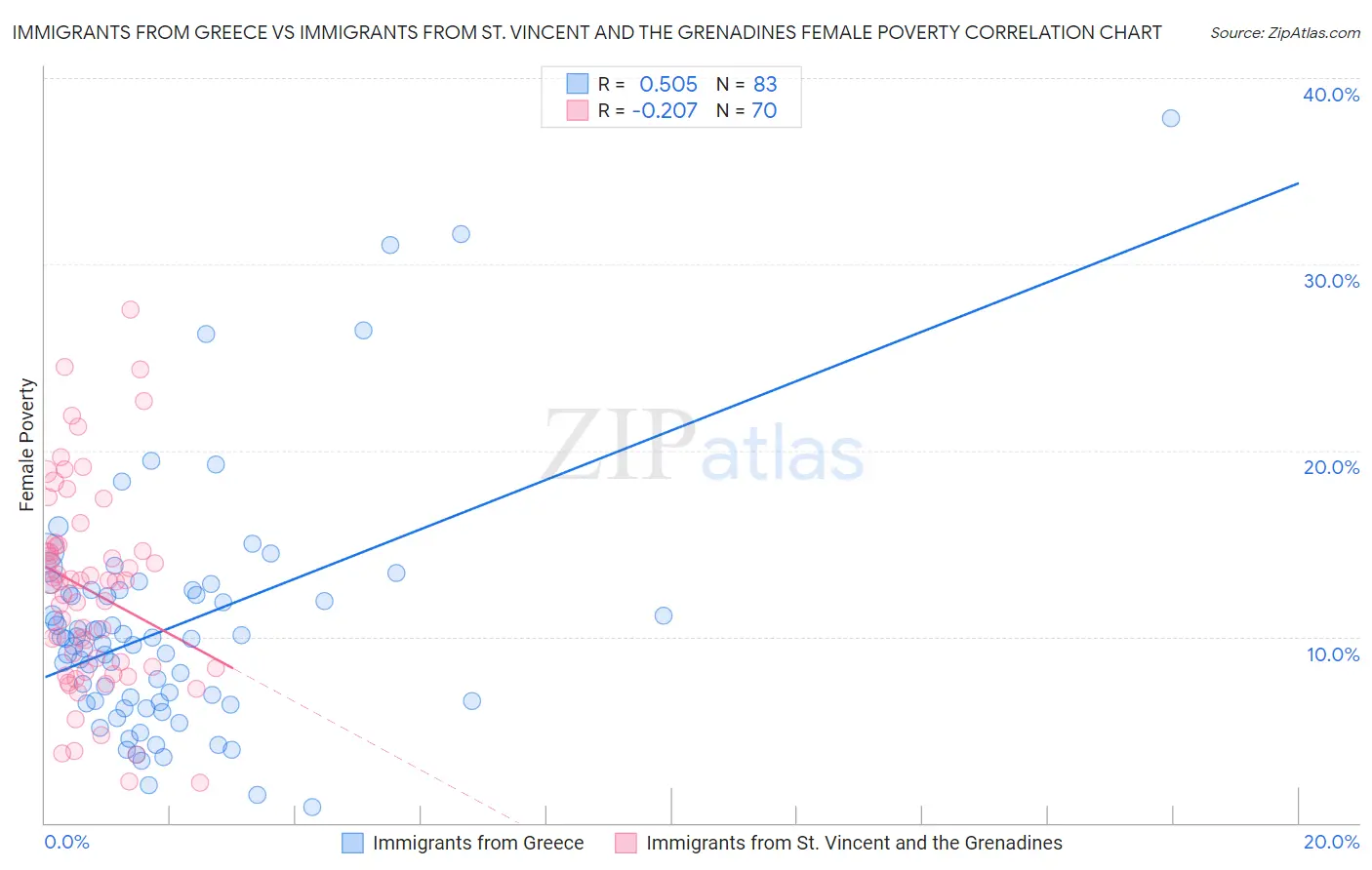 Immigrants from Greece vs Immigrants from St. Vincent and the Grenadines Female Poverty