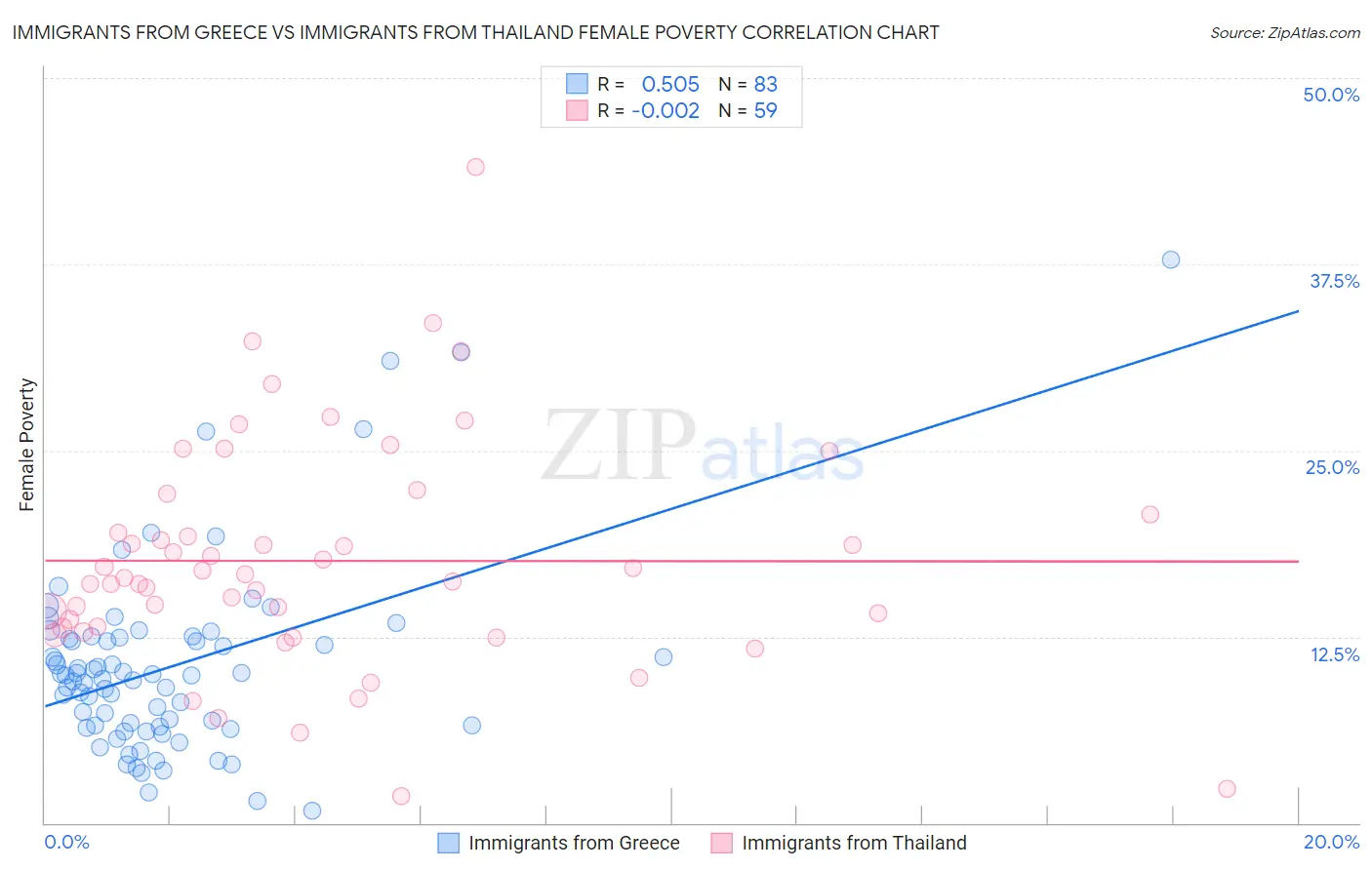 Immigrants from Greece vs Immigrants from Thailand Female Poverty